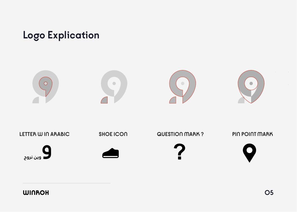 Win Nroh mark explained through the Arabic letter waw, a shoe, question mark, and location pin